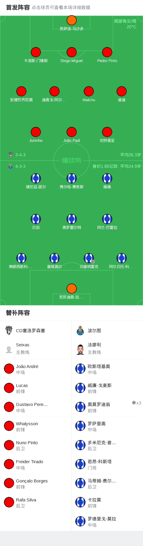 球队阵容, 完成帽子戏, 随后 球队阵容, 完成帽子戏, 随后